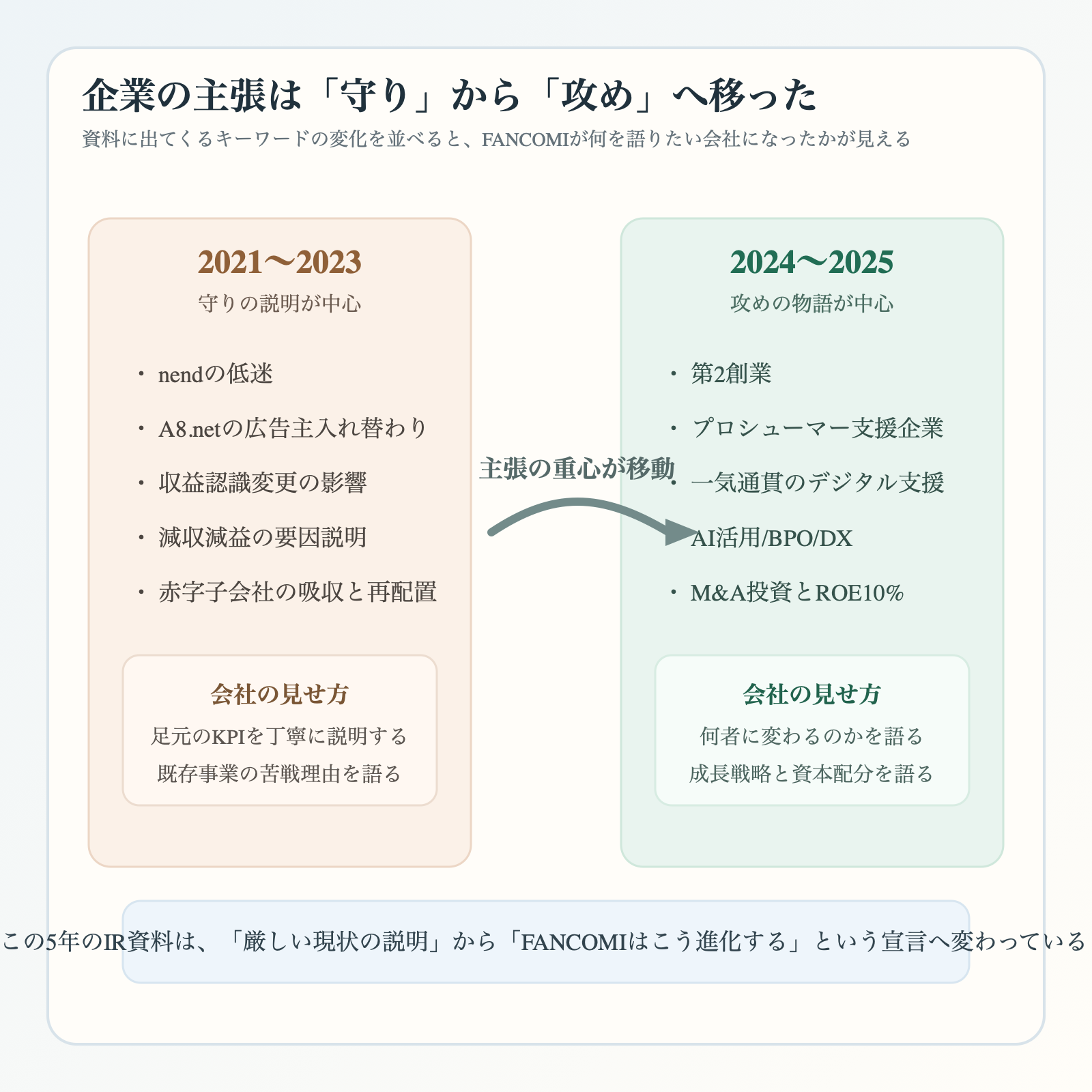 ファンコミュニケーションズの主張が守りから攻めへ移ったことを示す図解