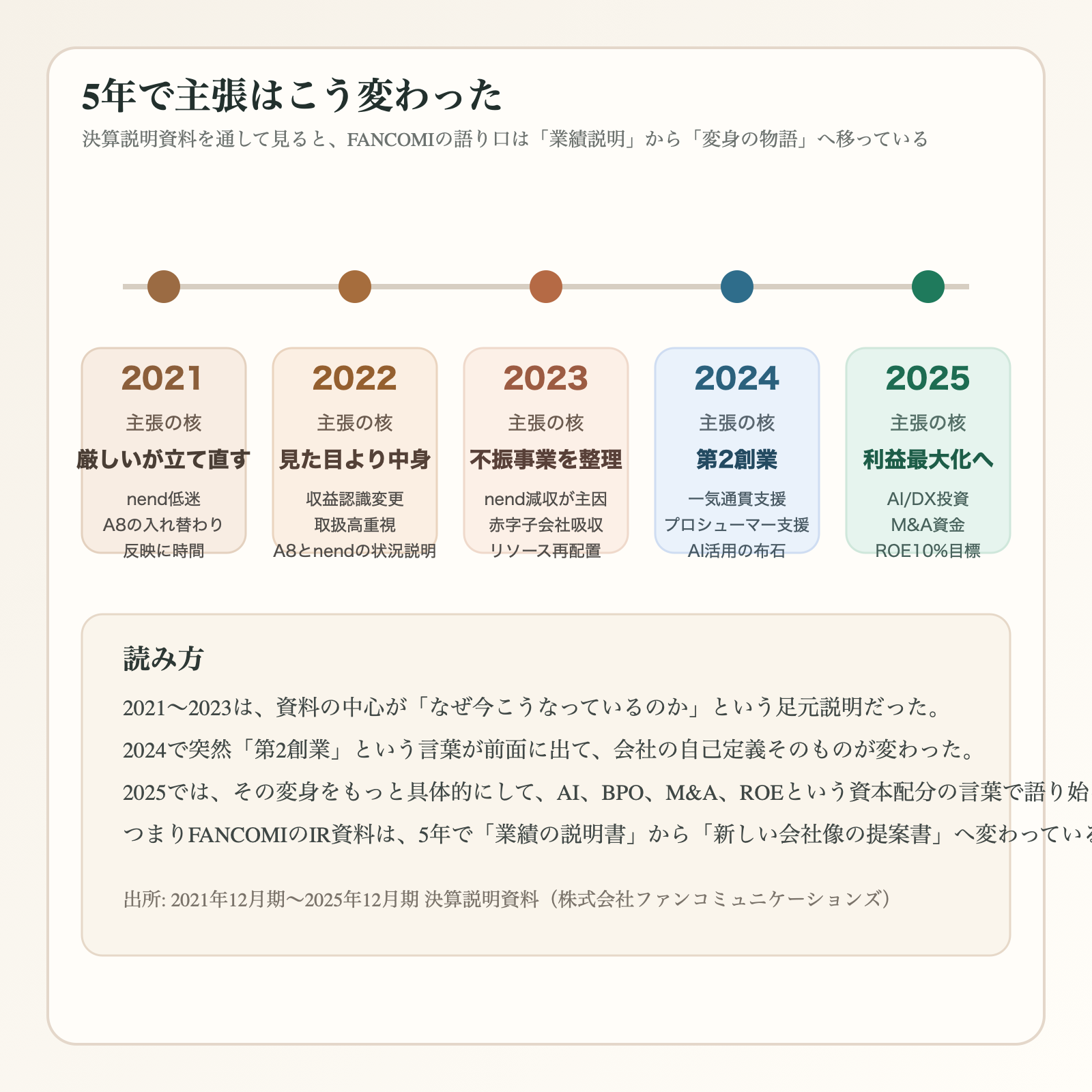 ファンコミュニケーションズの決算説明資料における主張の変化を5年分で整理した図解