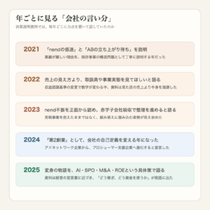 ファンコミュニケーションズの2021年から2025年までの年ごとの主張をまとめた図解