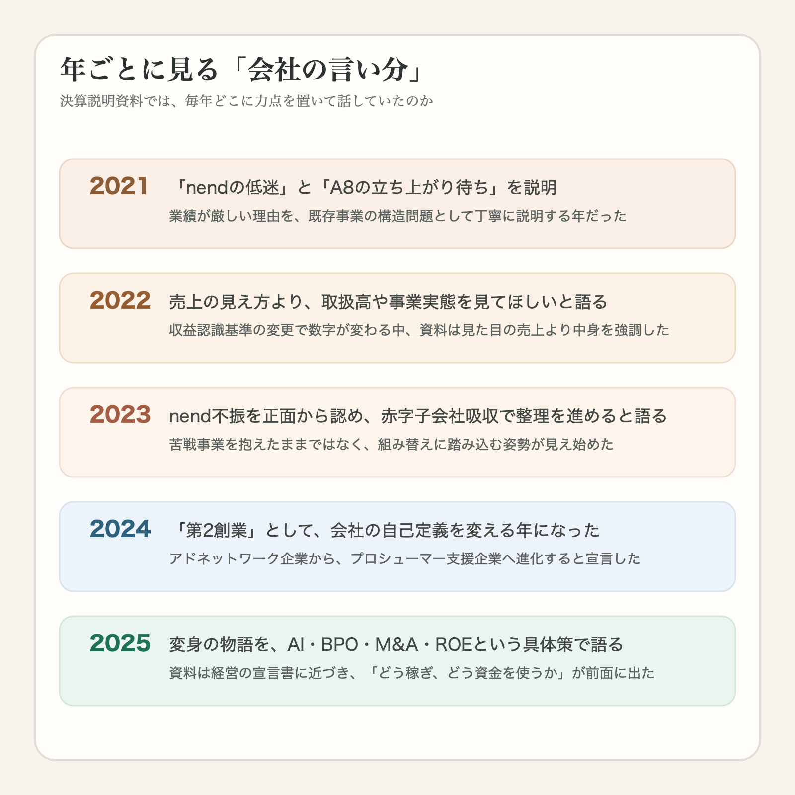 ファンコミュニケーションズの2021年から2025年までの年ごとの主張をまとめた図解