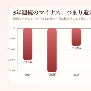 ファンコミュニケーションズの財務キャッシュフローの5年推移を示した図解