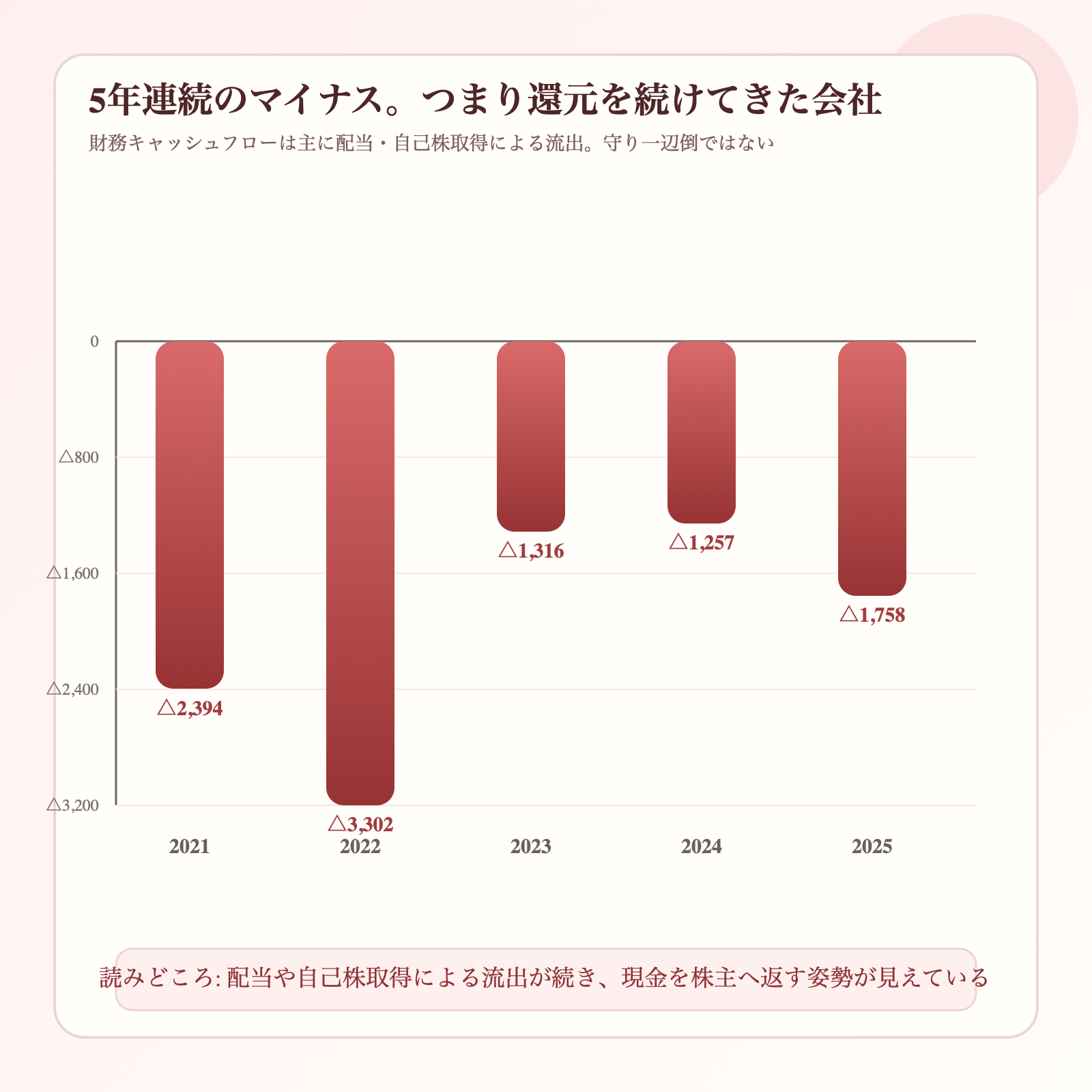 ファンコミュニケーションズの財務キャッシュフローの5年推移を示した図解