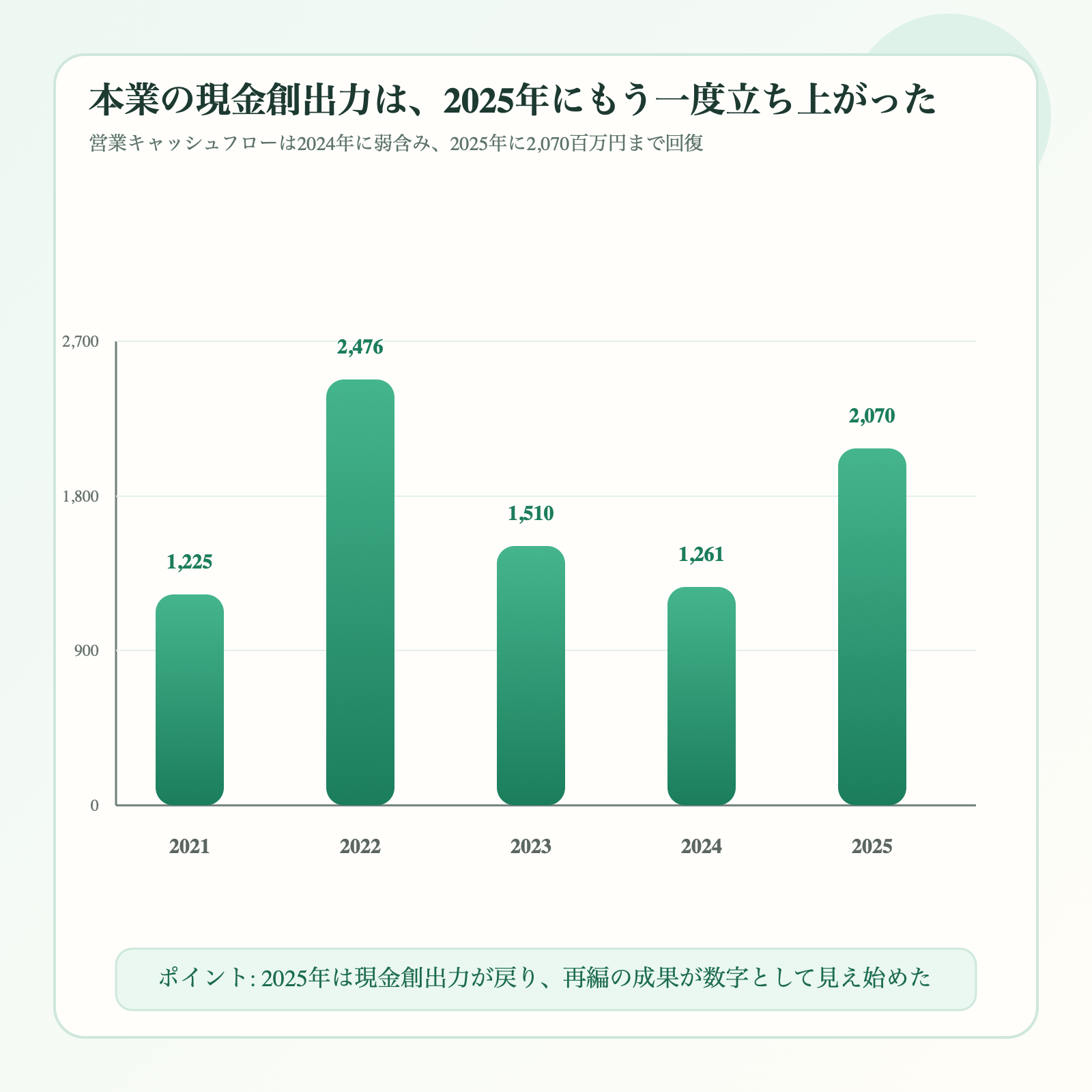 ファンコミュニケーションズの営業キャッシュフローの5年推移を示した図解