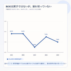ファンコミュニケーションズのROEの5年推移を示した図解