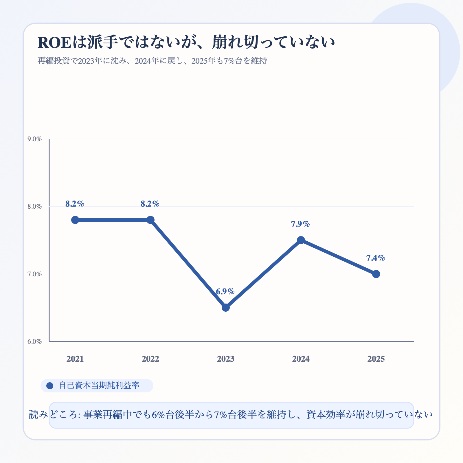 ファンコミュニケーションズのROEの5年推移を示した図解