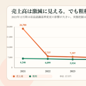 ファンコミュニケーションズの売上高と粗利の5年推移を示した図解
