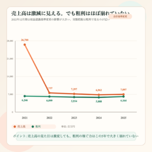 ファンコミュニケーションズの売上高と粗利の5年推移を示した図解