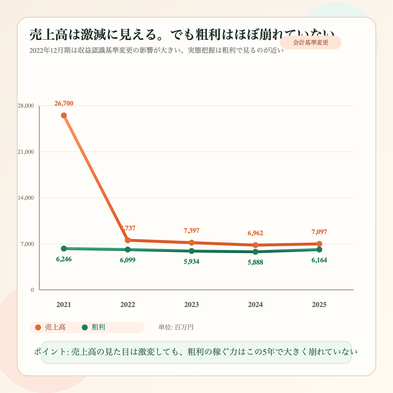 ファンコミュニケーションズの売上高と粗利の5年推移を示した図解