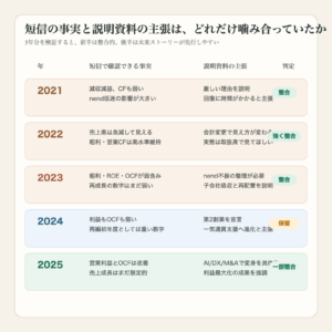 ファンコミュニケーションズの決算短信と決算説明資料の整合性を5年分で比較した図解