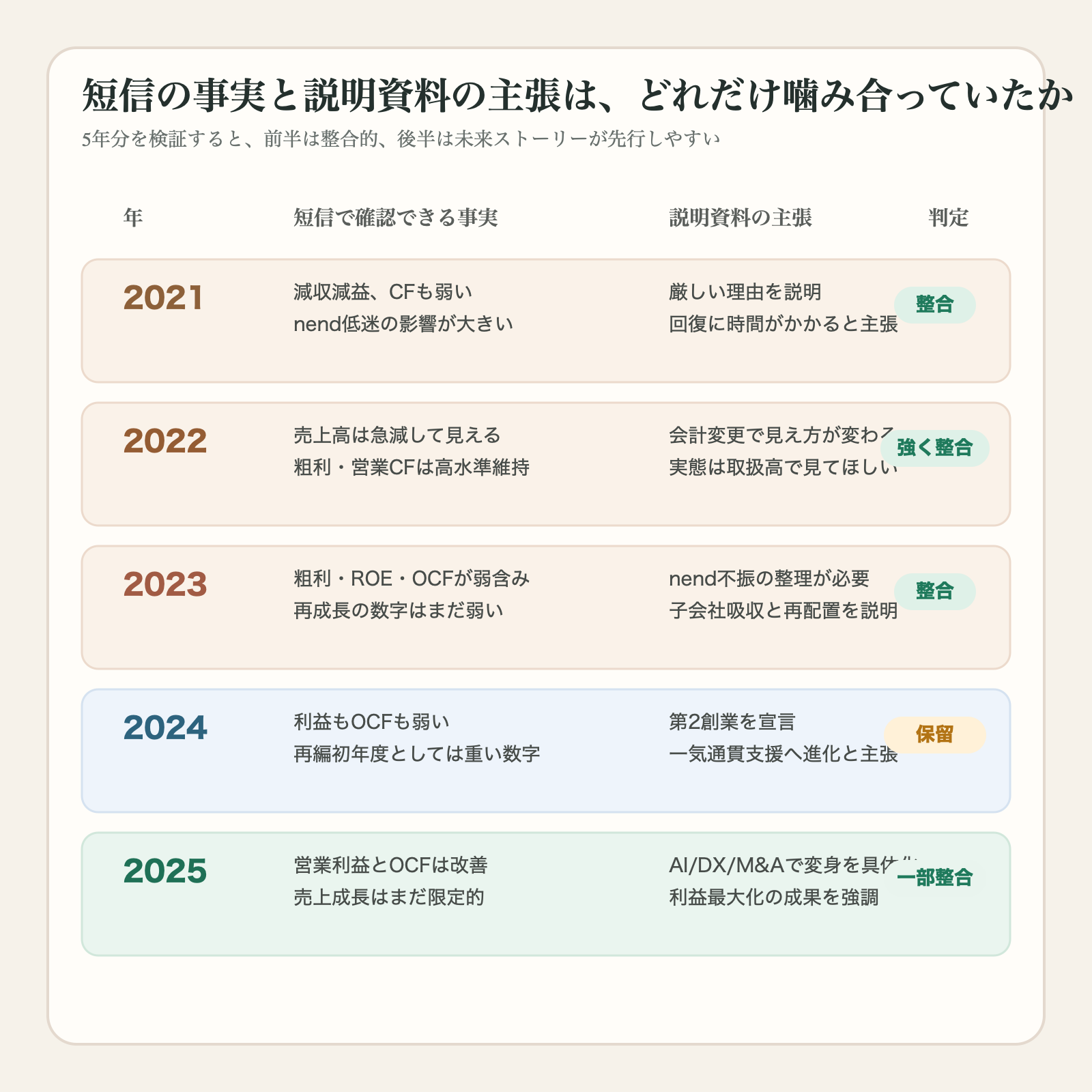 ファンコミュニケーションズの決算短信と決算説明資料の整合性を5年分で比較した図解