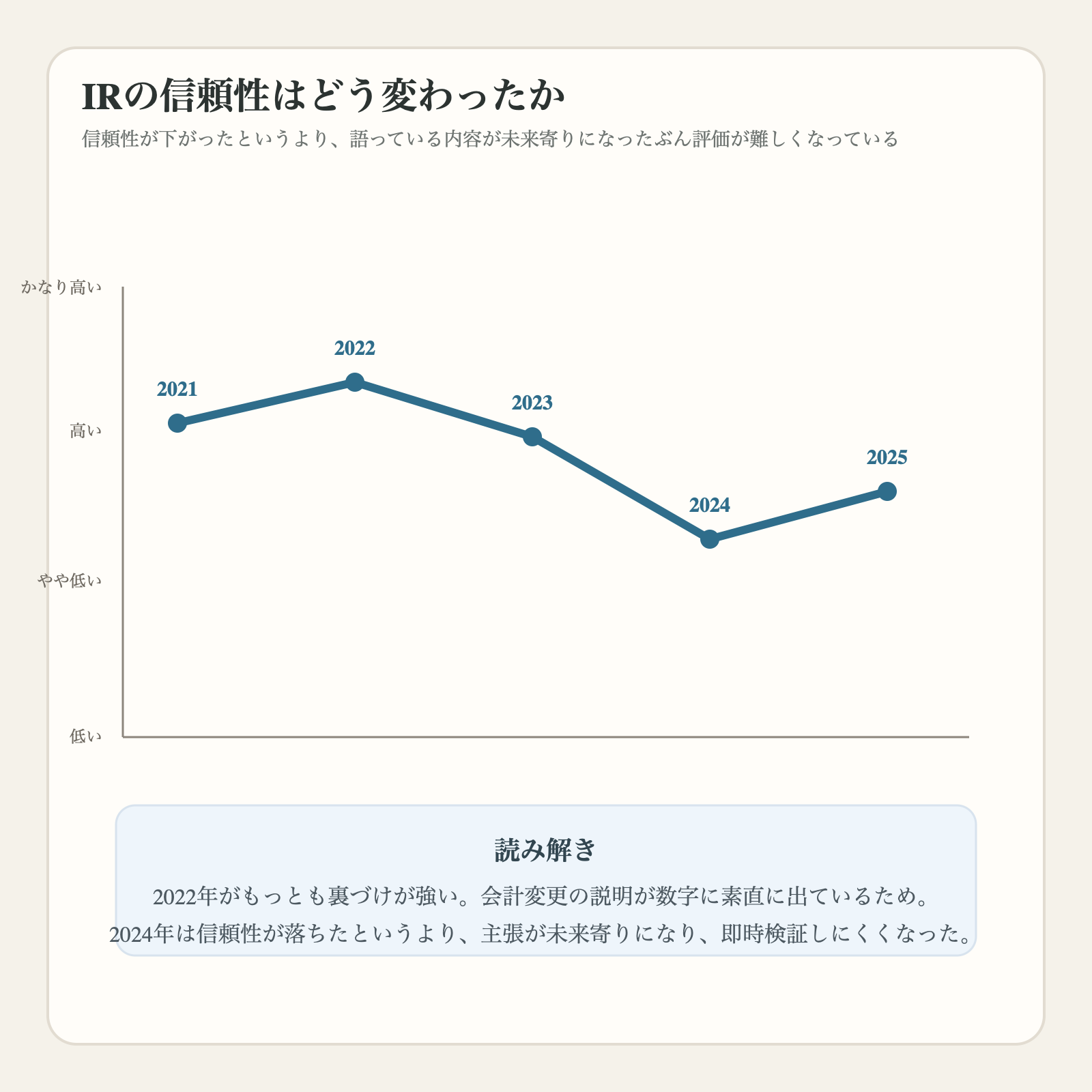 ファンコミュニケーションズのIRの信頼性を年ごとに評価した図解