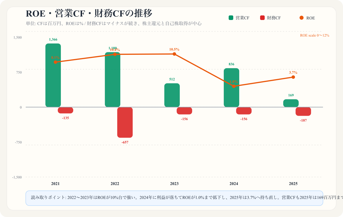 ROE・営業CF・財務CFの推移
