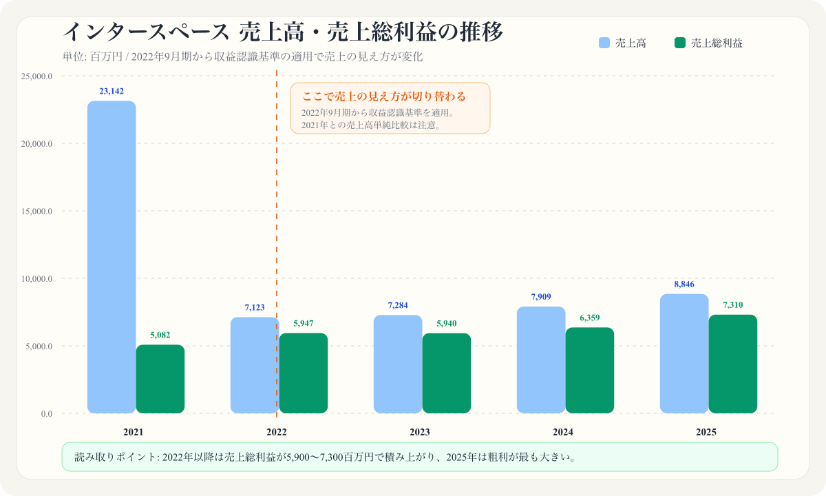 売上高と売上総利益の推移