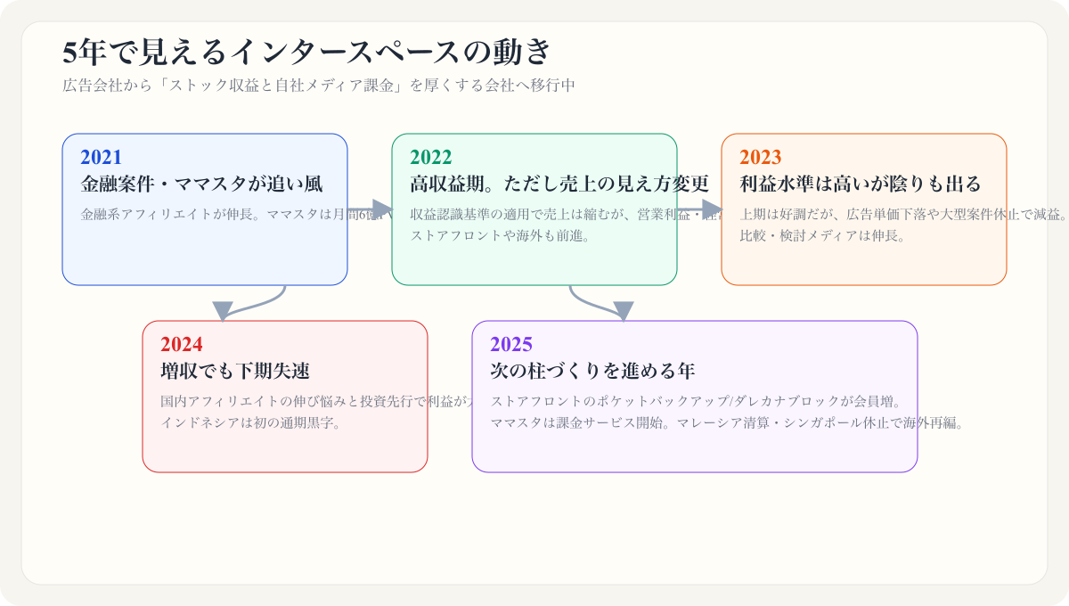5年の動きの全体像