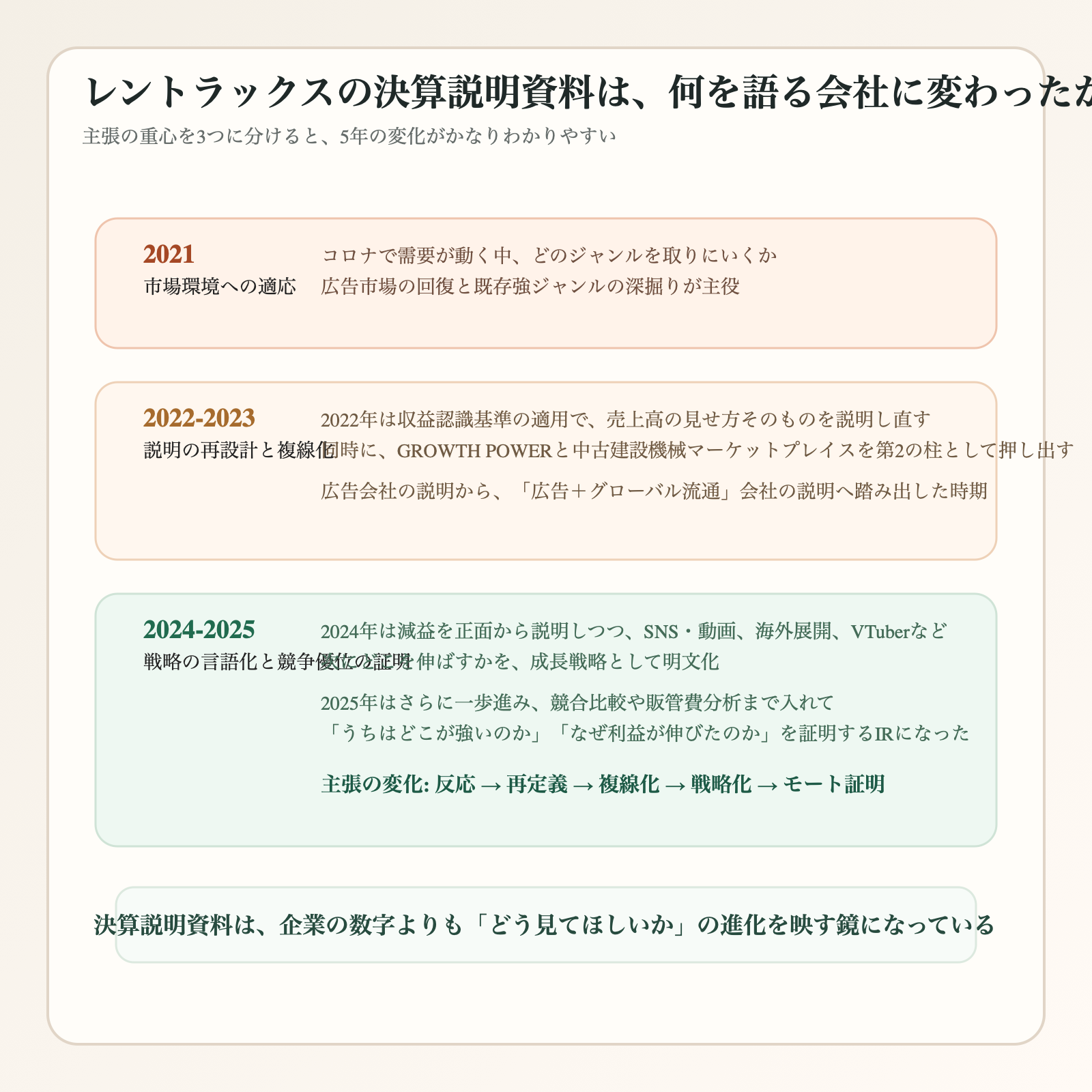 レントラックスの主張の重心が市場適応から競争優位の証明へ変化したことを示す図解