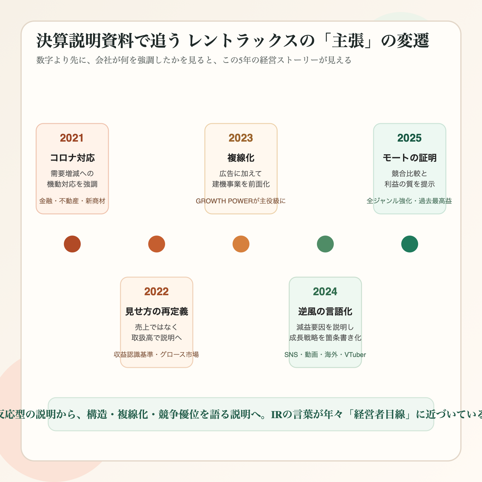 レントラックスの決算説明資料における主張の5年変遷タイムライン