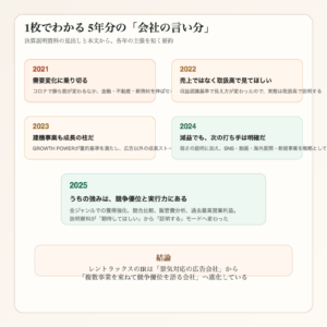 レントラックスの決算説明資料5年分の年ごとの主張要約カード図解