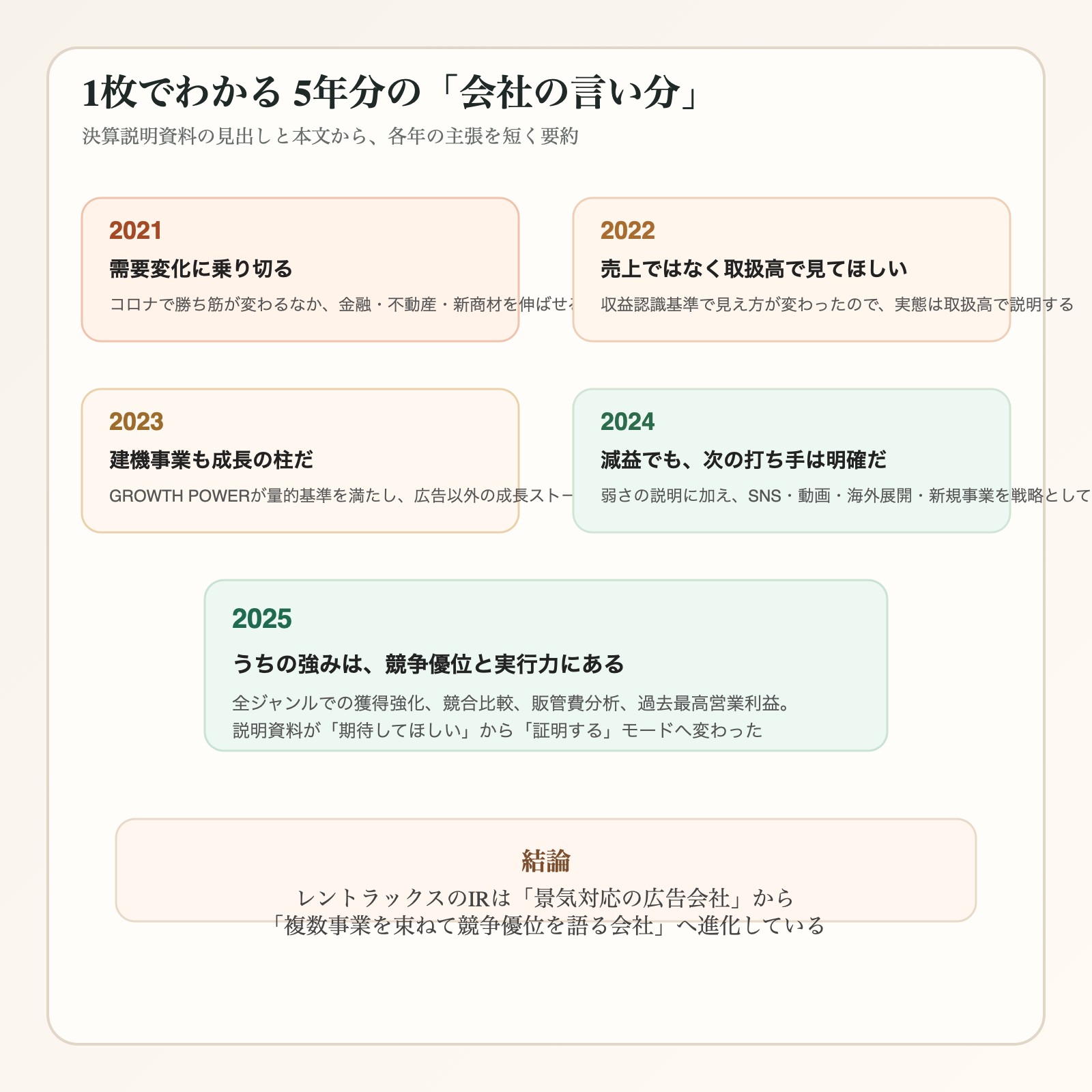 レントラックスの決算説明資料5年分の年ごとの主張要約カード