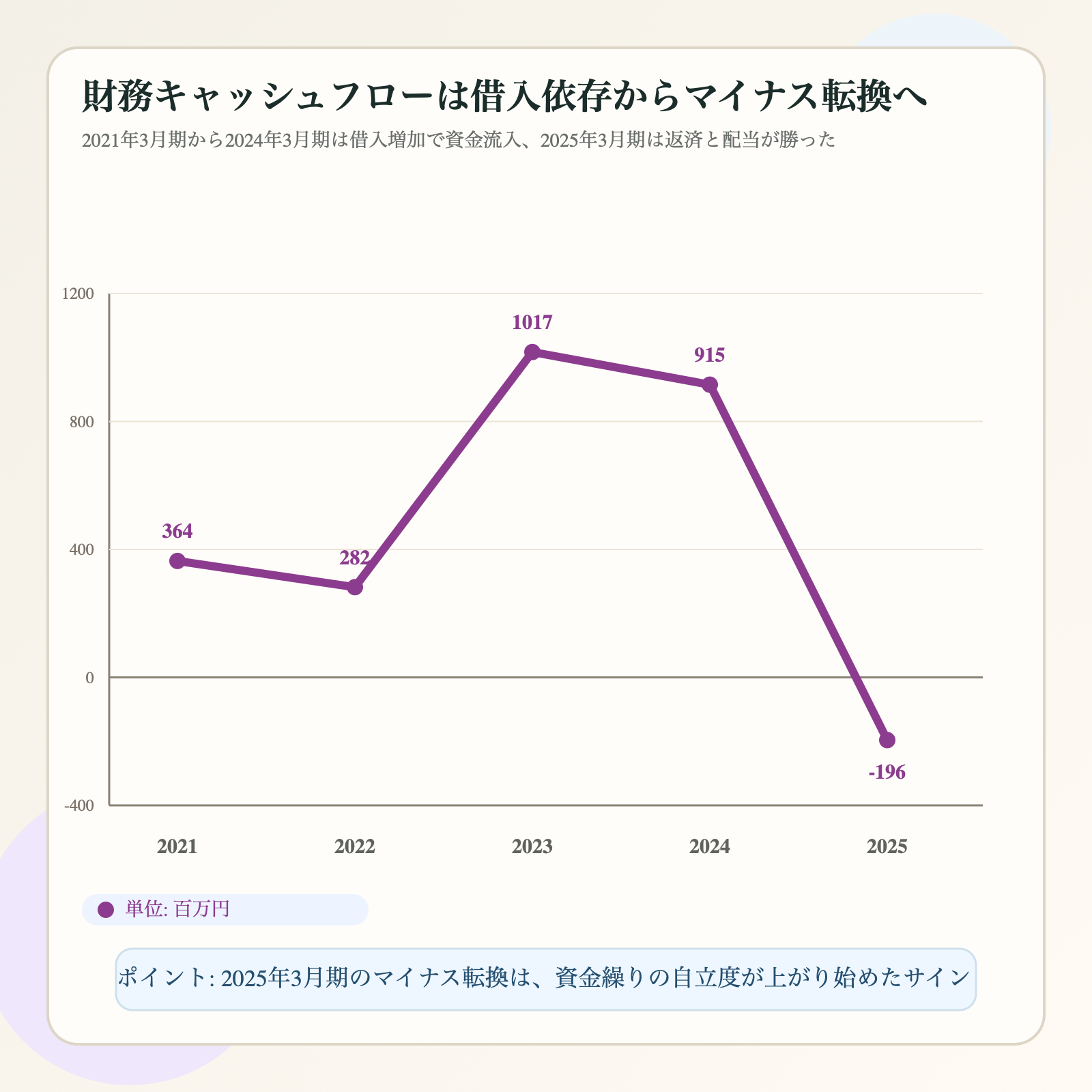 レントラックスの財務キャッシュフローの5年推移を示した図解