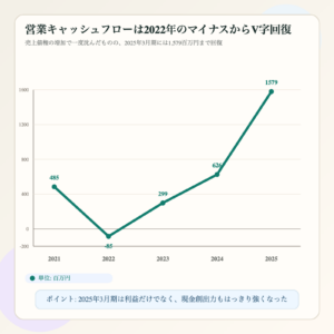 レントラックスの営業キャッシュフローの5年推移を示した図解