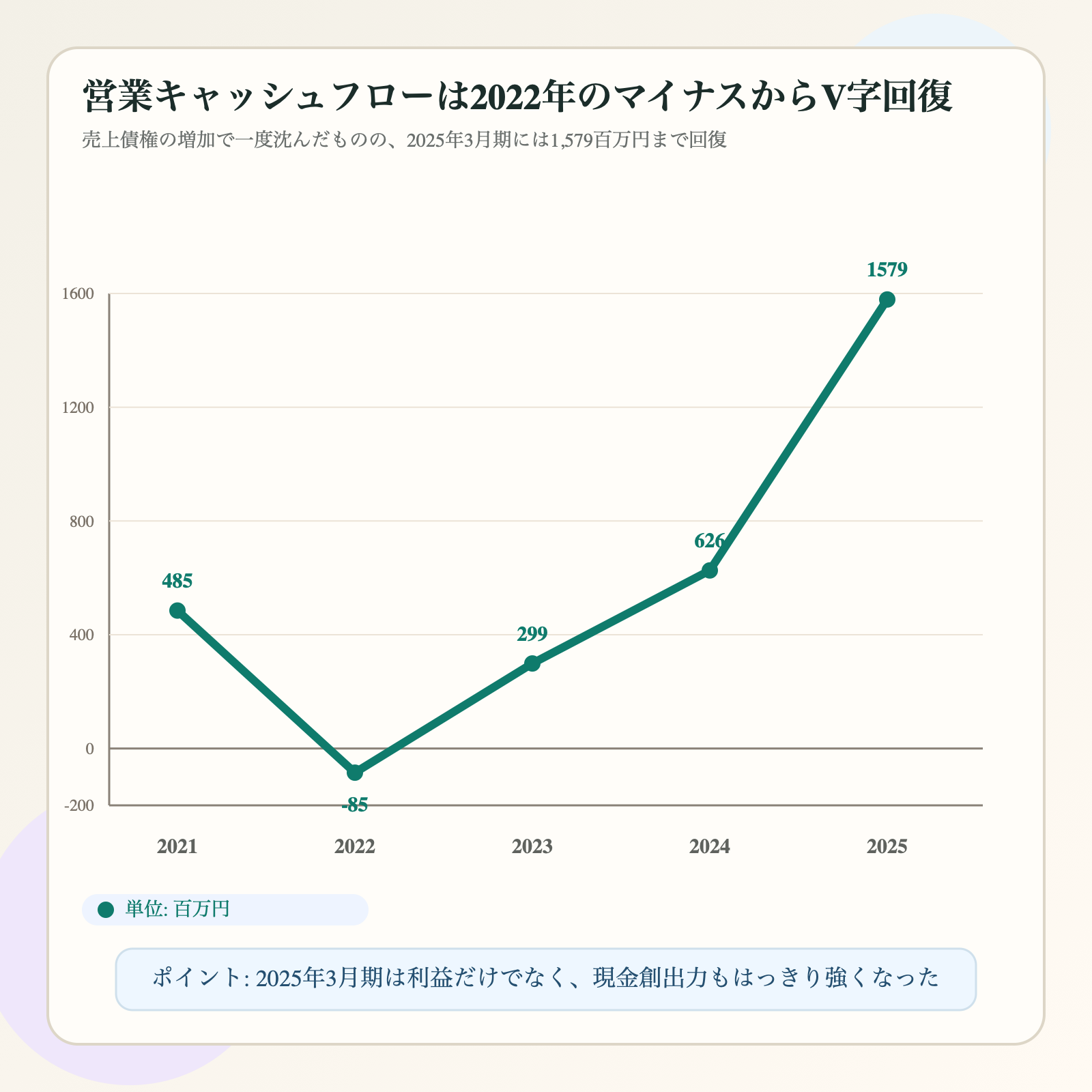 レントラックスの営業キャッシュフローの5年推移を示した図解