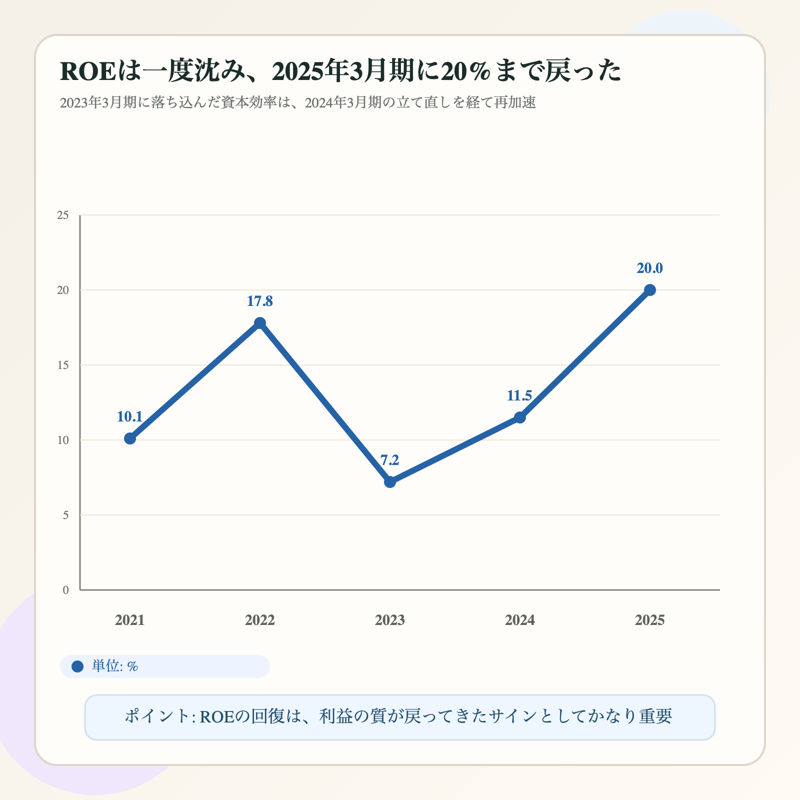 レントラックスのROEの5年推移を示した図解