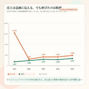 レントラックスの売上高と粗利の5年推移を示した図解
