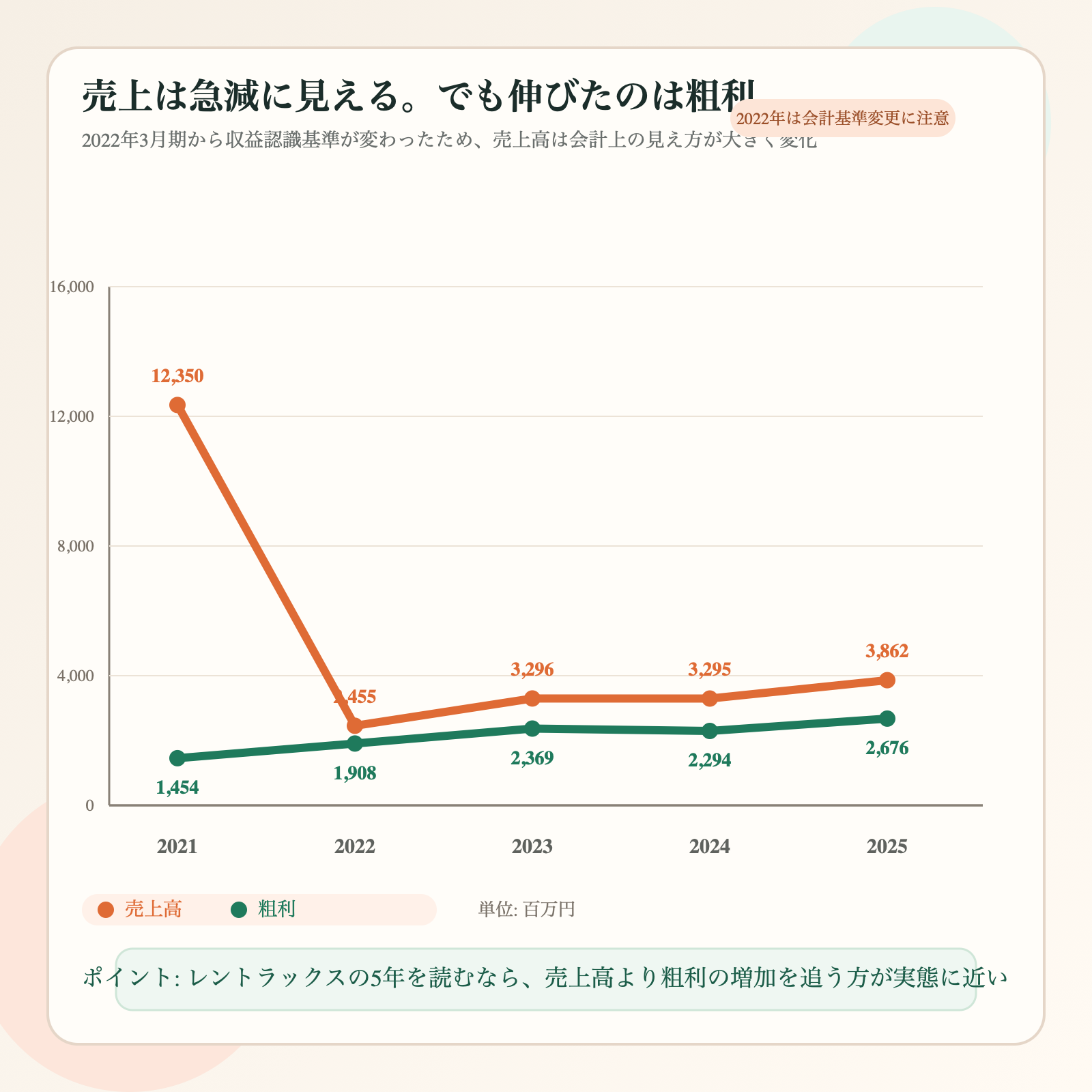 レントラックスの売上高と粗利の5年推移を示した図解