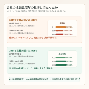 レントラックスの2023年資料と2024年資料の翌年予想が実績に対してどうだったかを示す図解