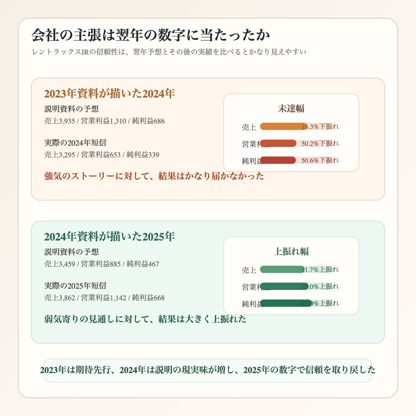 レントラックスの2023年資料と2024年資料の翌年予想が実績に対してどうだったかを示す答え合わせ図解