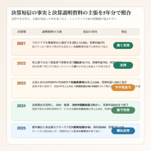 レントラックスの決算短信の事実と決算説明資料の主張を5年分で照合した判定マトリクス