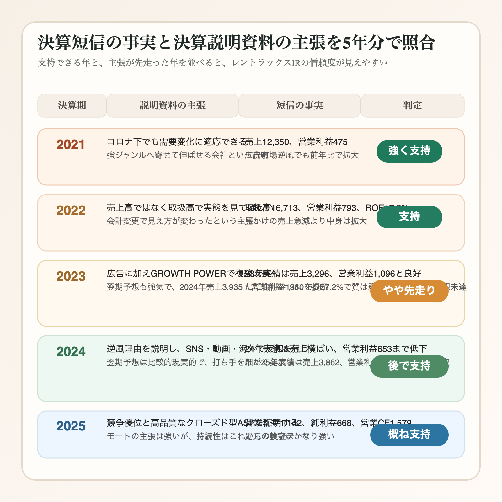 レントラックスの決算短信の事実と決算説明資料の主張を5年分で照合した判定マトリクス
