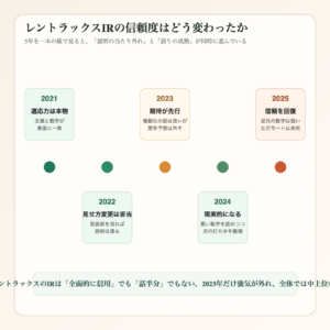 レントラックスIRの信頼度が2021年から2025年にかけてどう変化したかを示すタイムライン図解