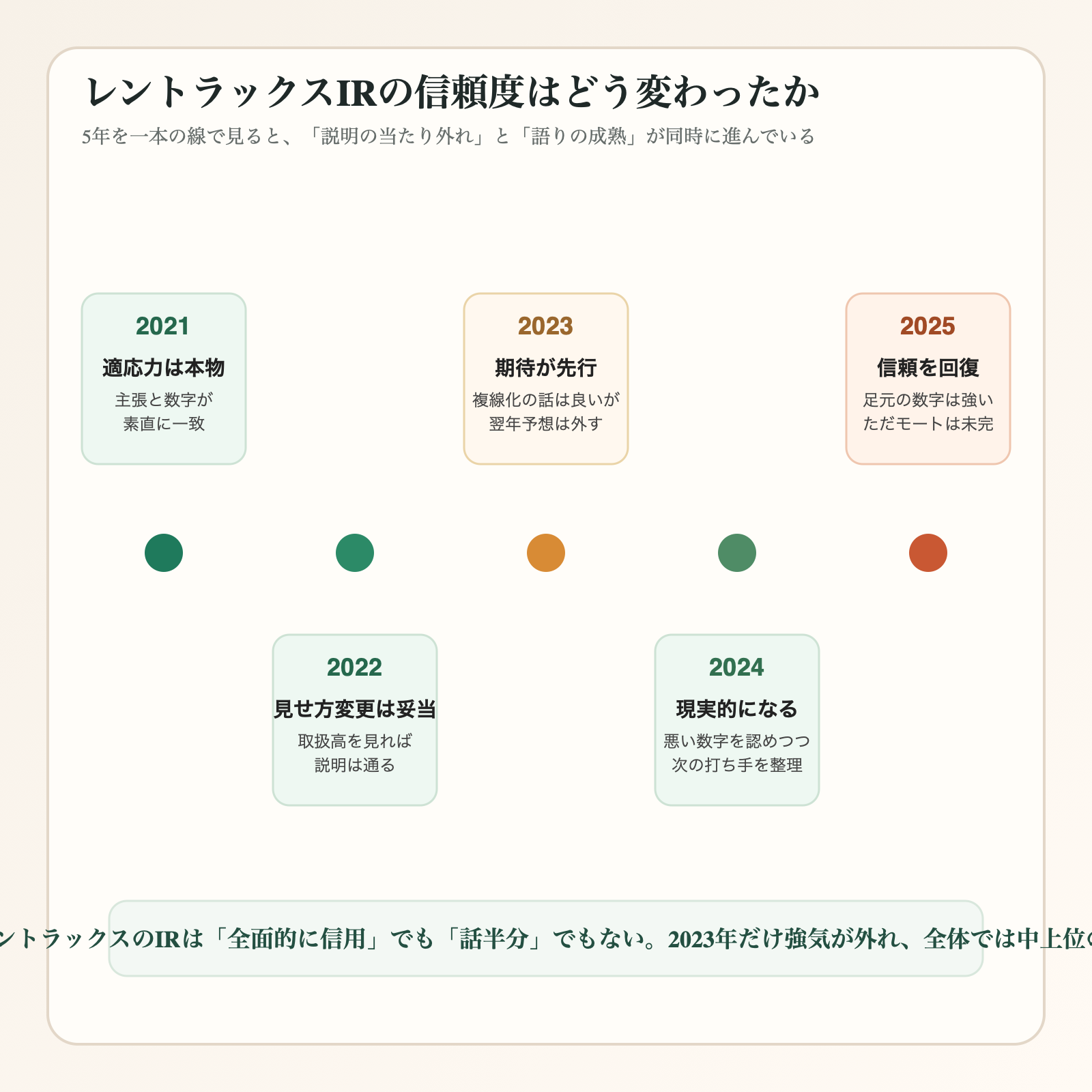 レントラックスIRの信頼度が2021年から2025年にかけてどう変化したかを示すタイムライン図解