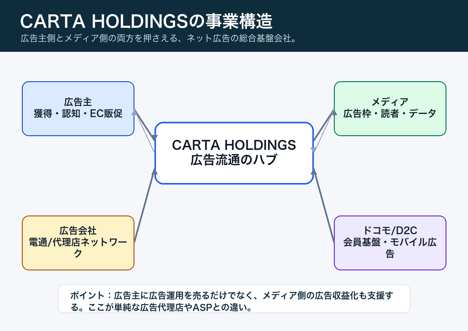 CARTA HOLDINGSの事業構造図