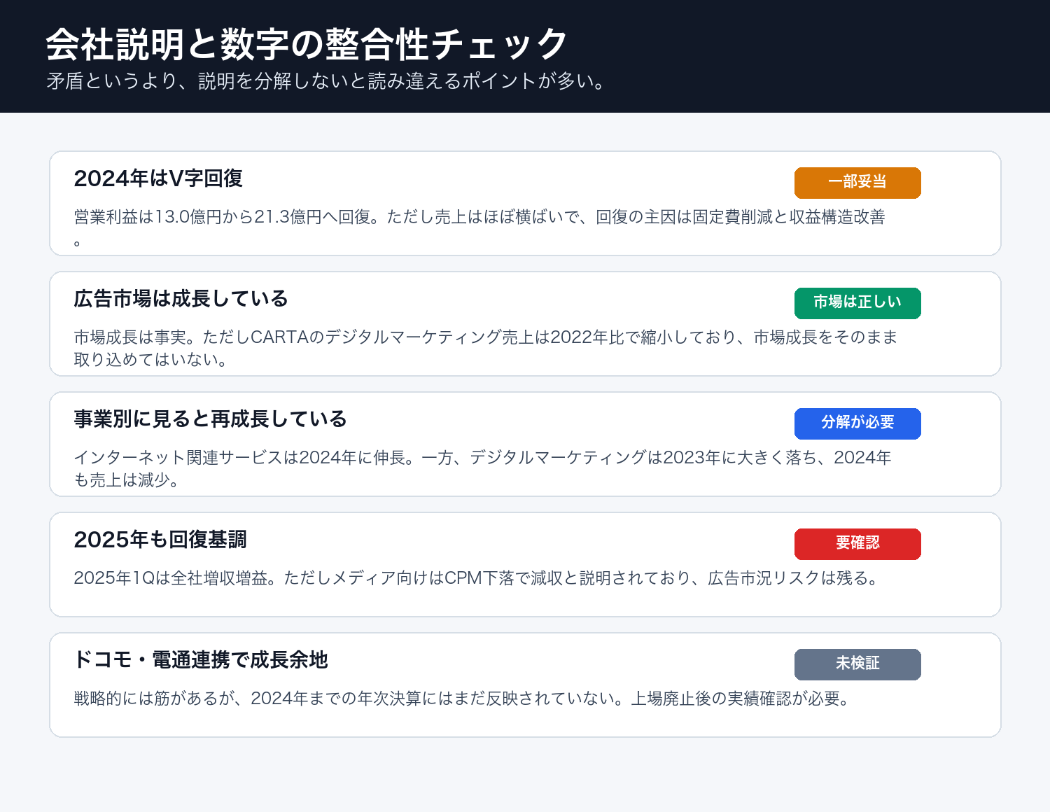CARTA HOLDINGSの会社説明と数字の整合性チェック