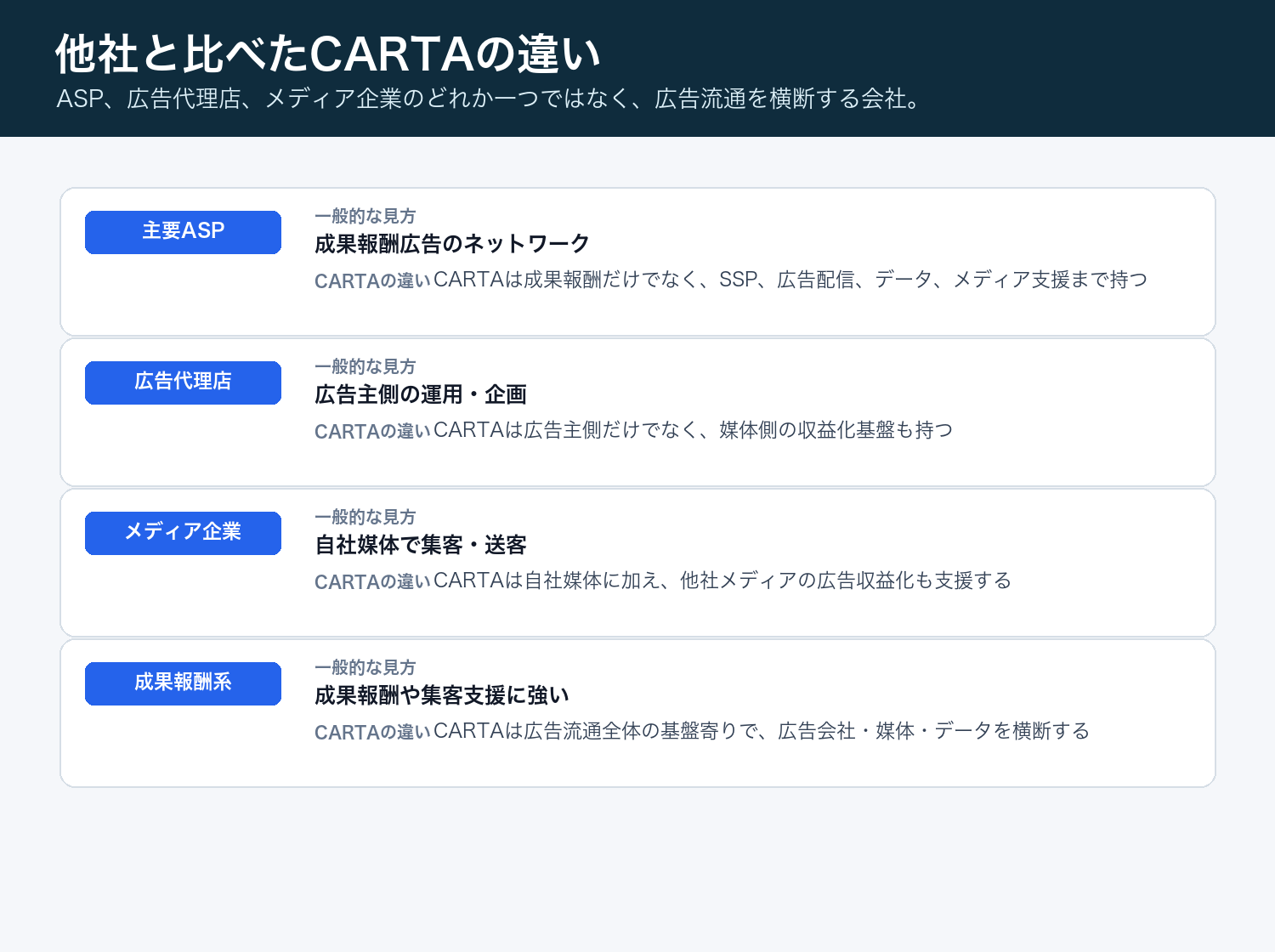 CARTA HOLDINGSとASP、広告代理店、メディア企業、成果報酬広告会社との違い