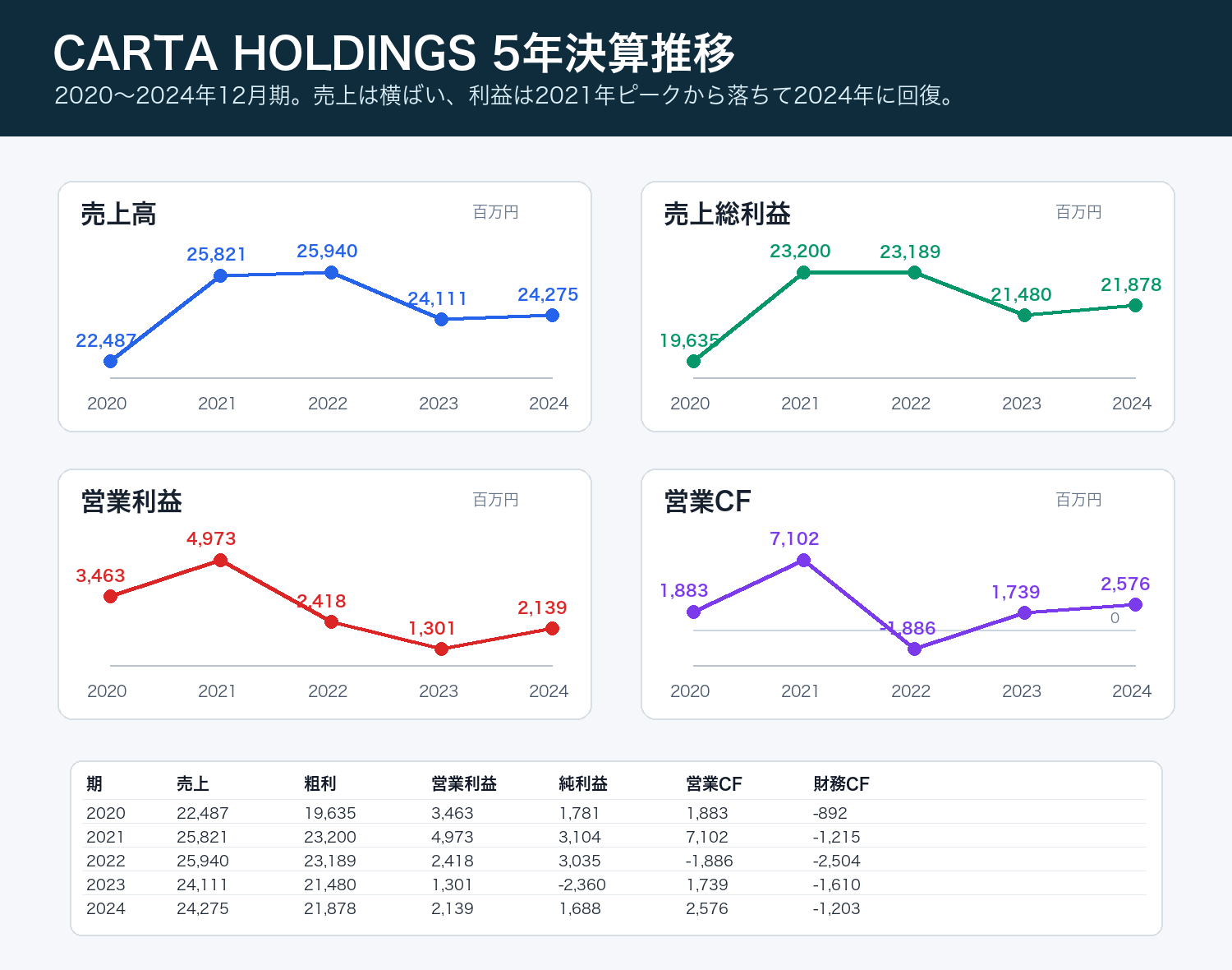 CARTA HOLDINGSの2020年から2024年の売上高、売上総利益、営業利益、営業CF推移