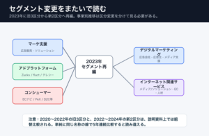 CARTA HOLDINGSセグメント変更図解