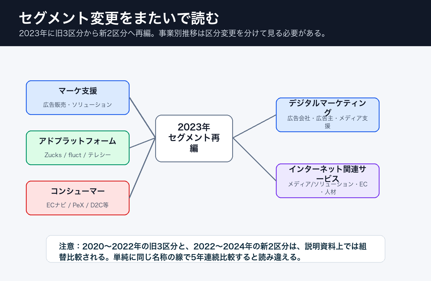 CARTA HOLDINGSの2023年セグメント変更の図解