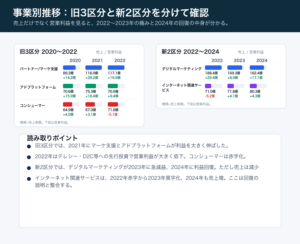 CARTA HOLDINGS事業別推移図解