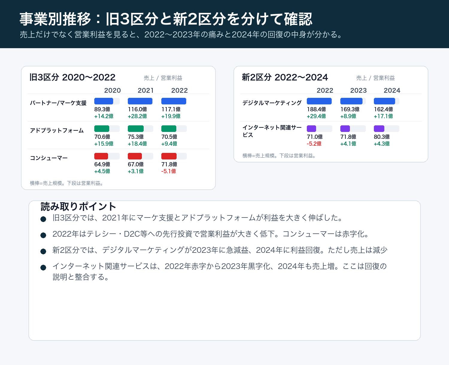 CARTA HOLDINGSの旧3区分と新2区分の事業別売上と営業利益推移