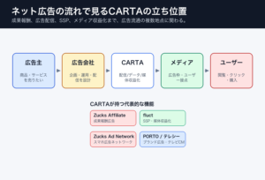 CARTA HOLDINGSネット広告バリューチェーン図