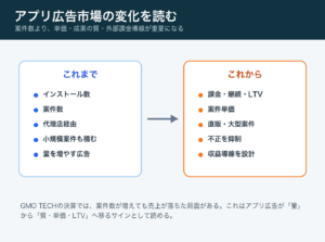 GMO TECHアプリ広告市場変化図解