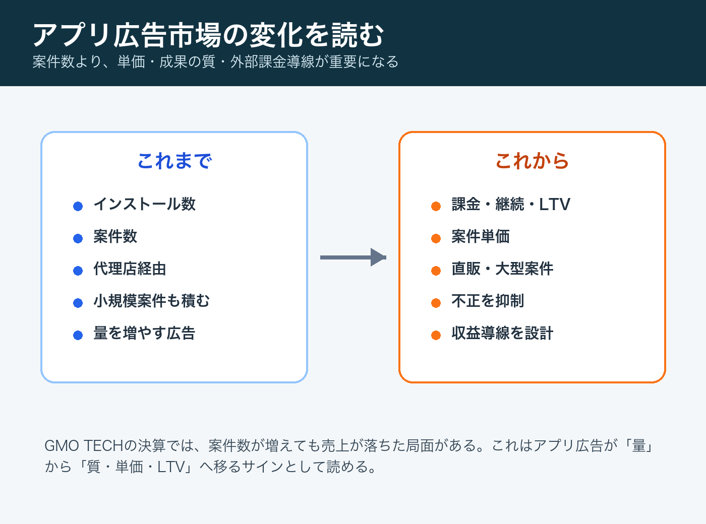 アプリ広告市場の変化を示す図解