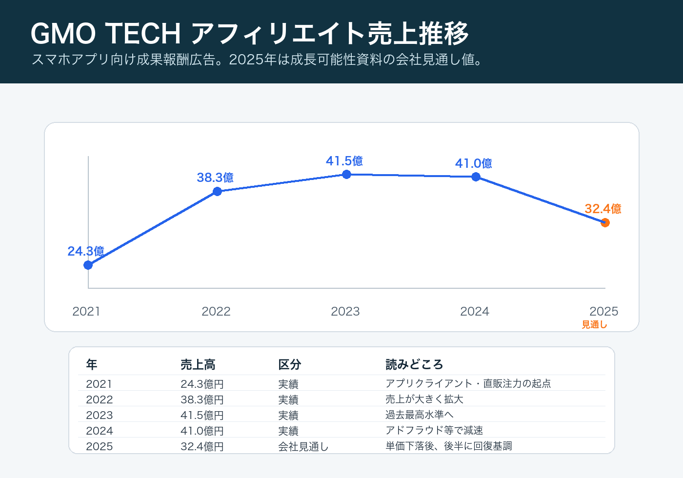 GMO TECHアフィリエイトサービス売上高推移