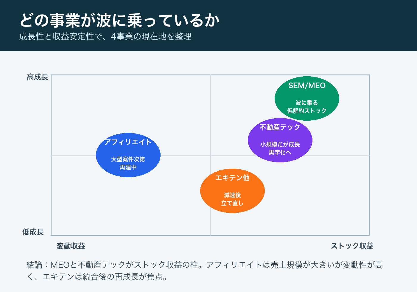 GMO TECHの事業別ポジションマップ