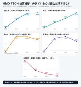 GMO TECHの売上高・売上総利益・ROE・営業CF・財務CFの推移グラフ