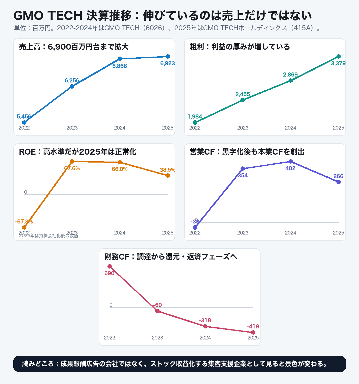 GMO TECHの売上高、売上総利益、ROE、営業キャッシュフロー、財務キャッシュフローの推移グラフ