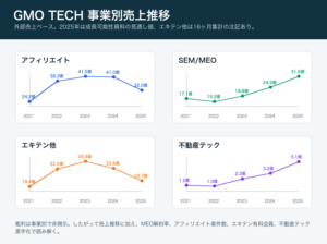 GMO TECH事業別売上推移